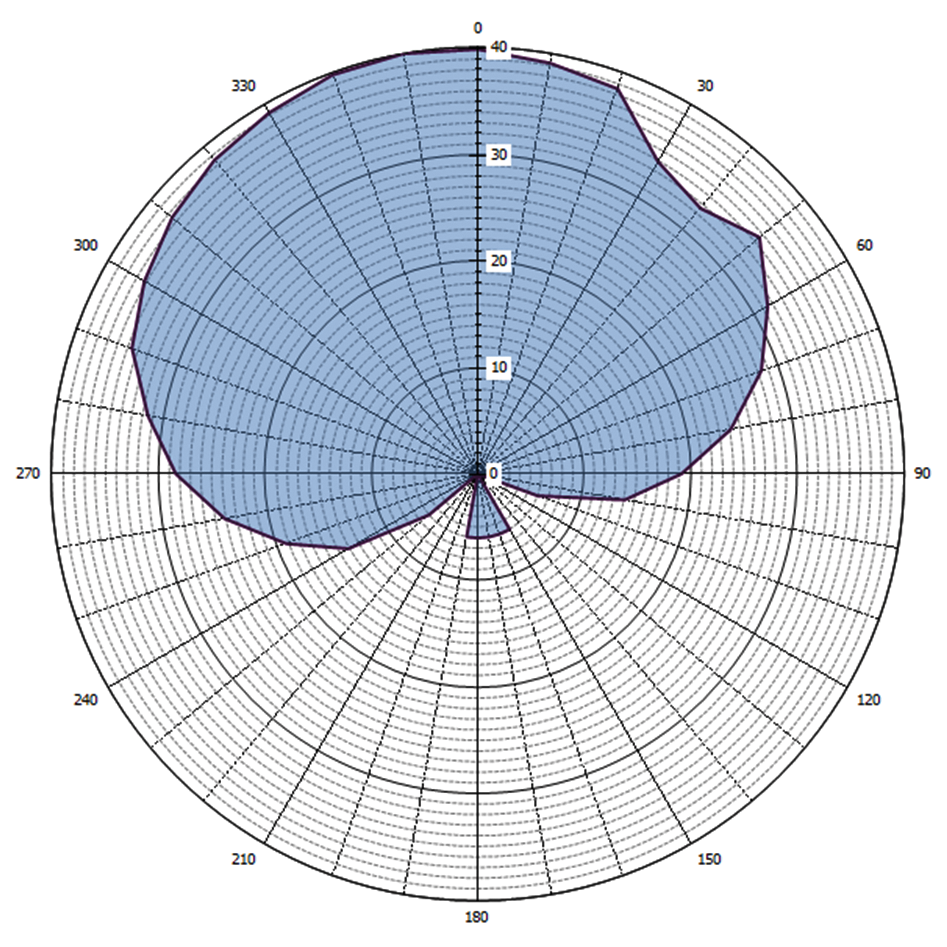 Grafische weergave antennediagram (0 = geografisch Noorden)