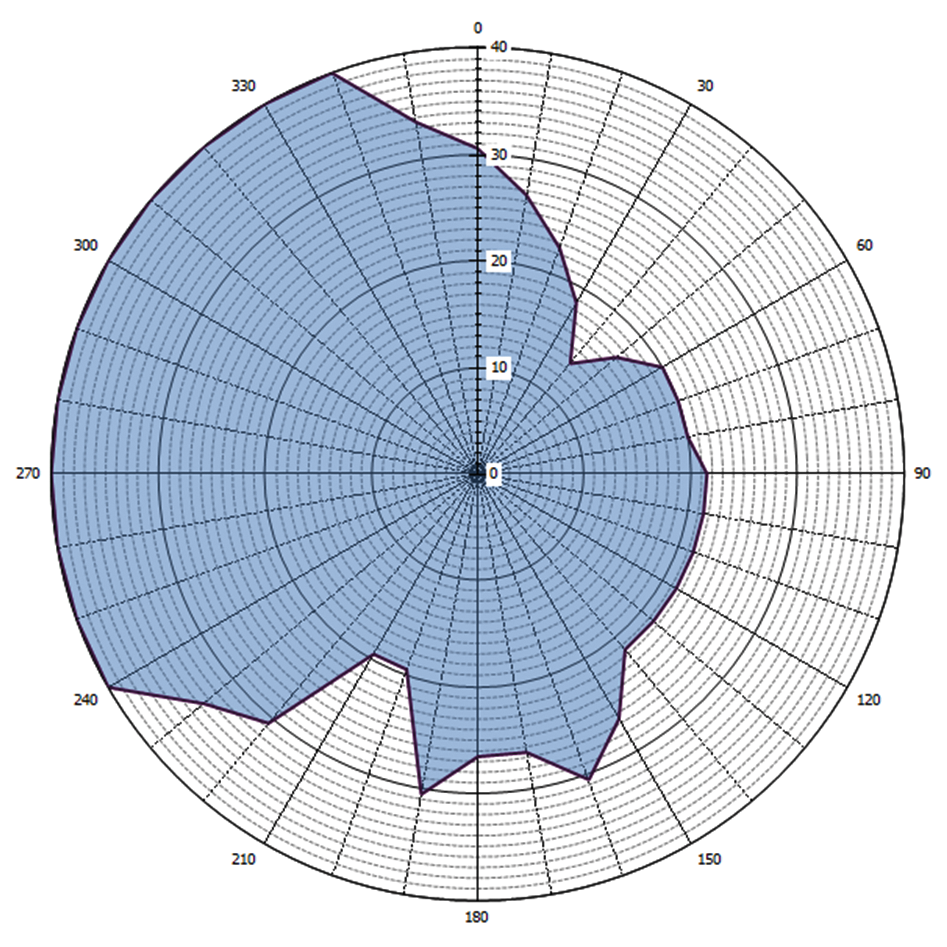 Grafische weergave antennediagram (0 = geografisch Noorden)