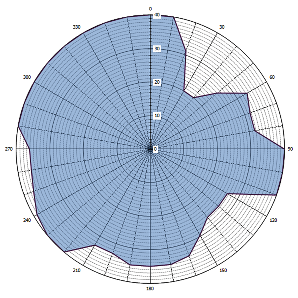 Grafische weergave antennediagram (0 = geografisch Noorden)