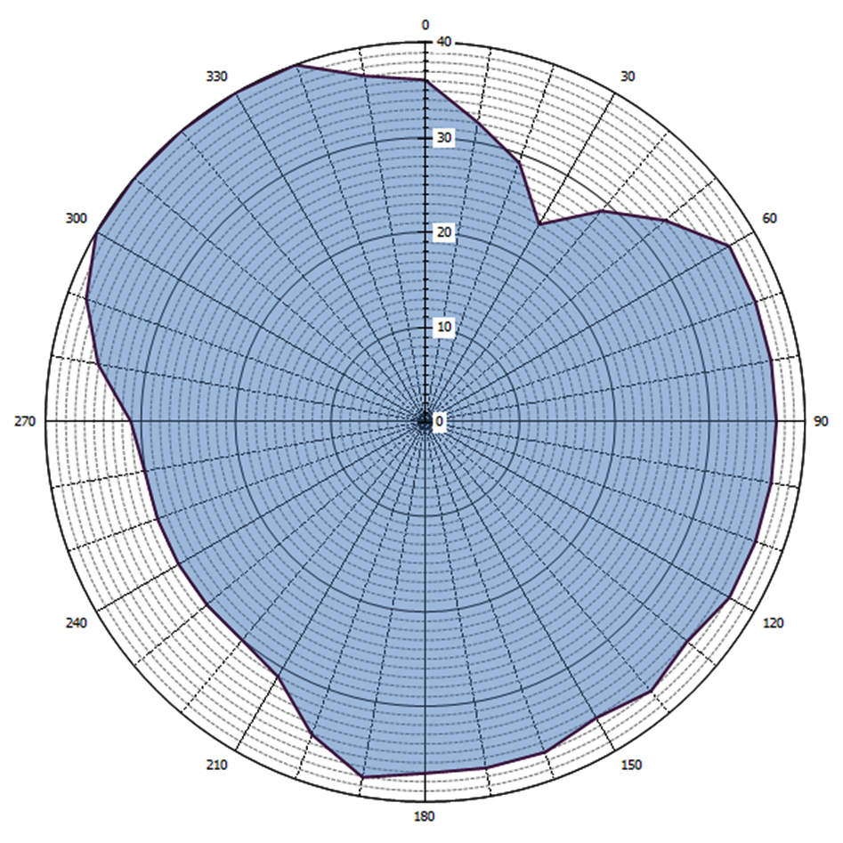 Grafische weergave antennediagram (0 = geografisch Noorden)