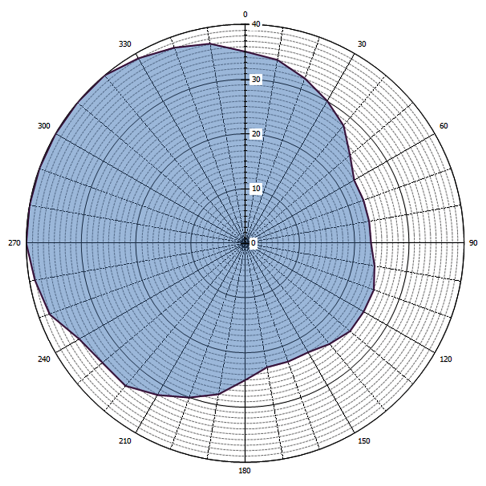 Grafische weergave antennediagram (0 = geografisch Noorden)