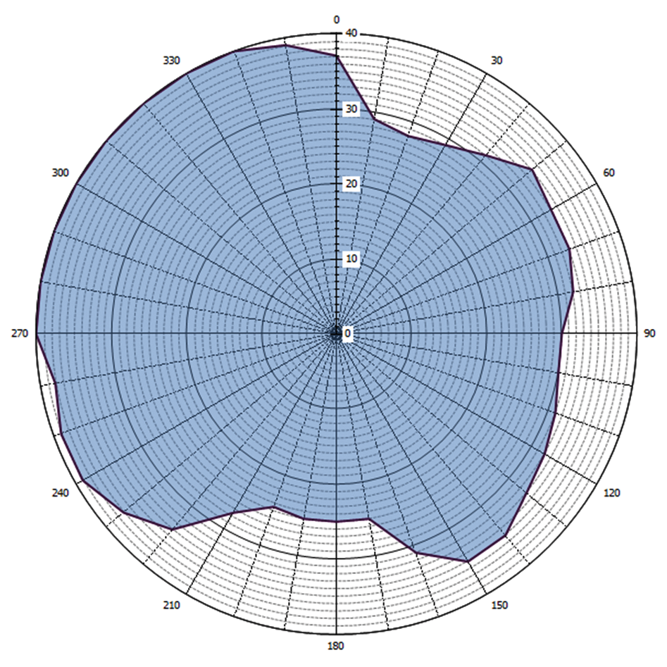 Grafische weergave antennediagram (0 = geografisch Noorden)