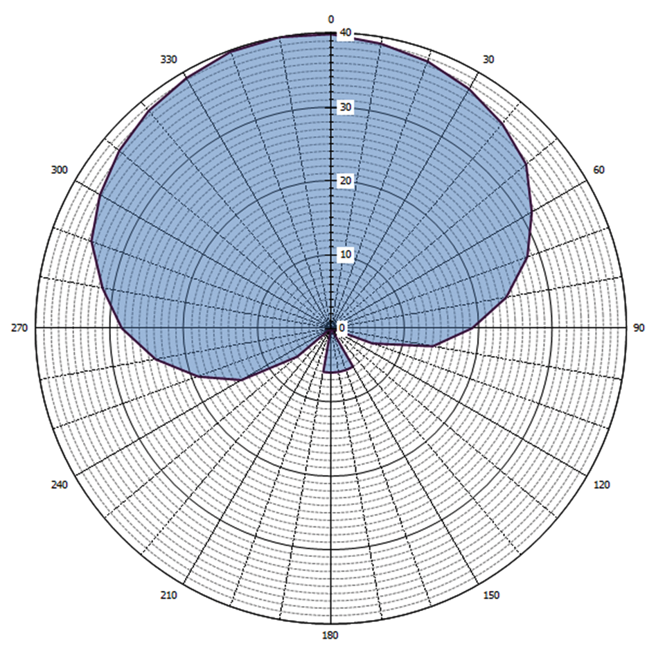 Grafische weergave antennediagram (0 = geografisch Noorden)