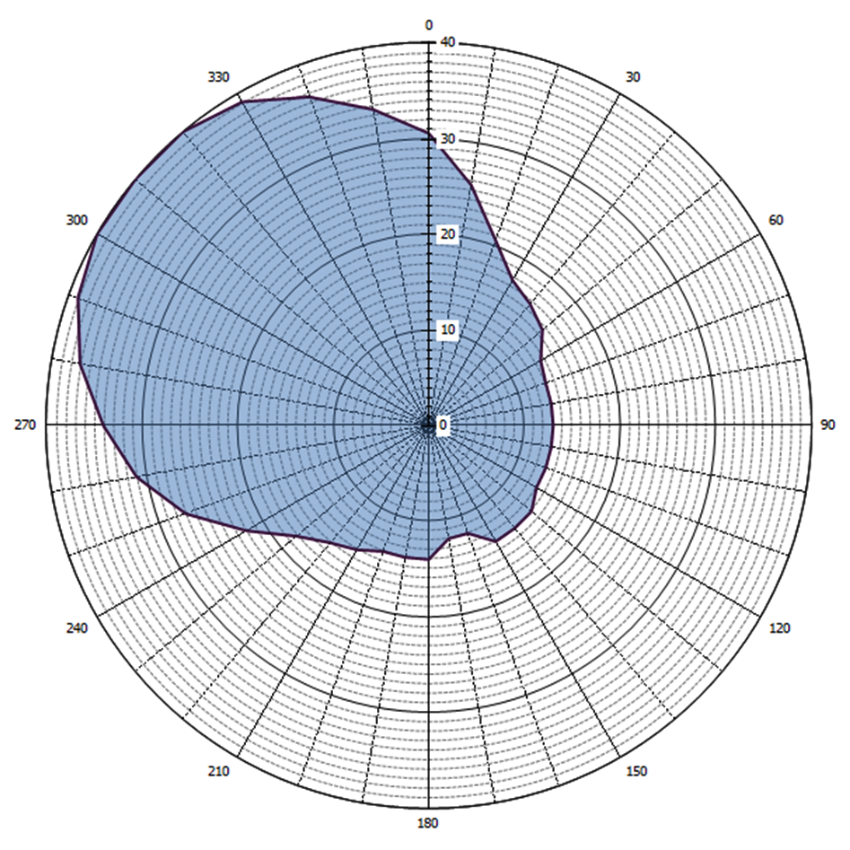 Grafische weergave antennediagram (0 = geografisch Noorden)