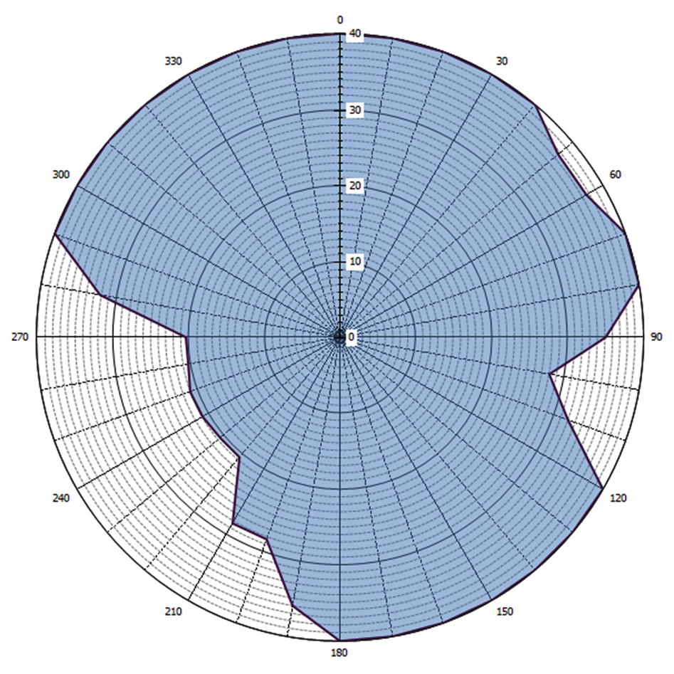 Grafische weergave antennediagram (0 = geografisch Noorden)