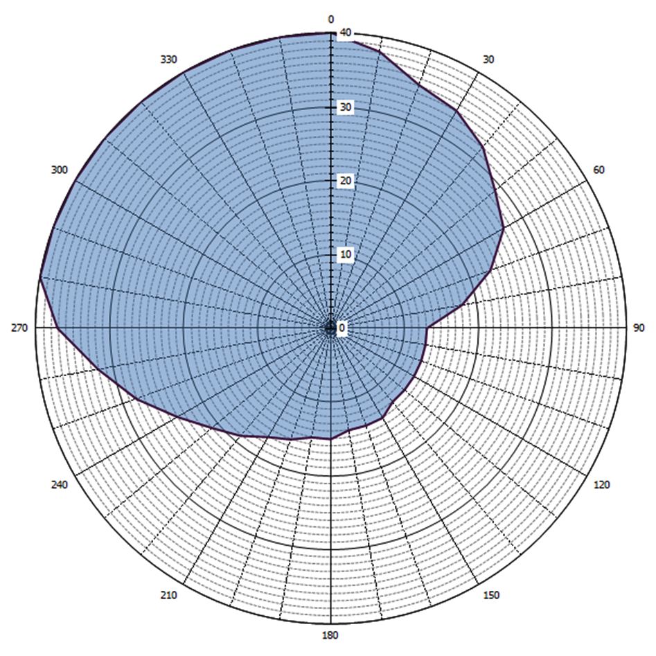 Grafische weergave antennediagram (0 = geografisch Noorden)