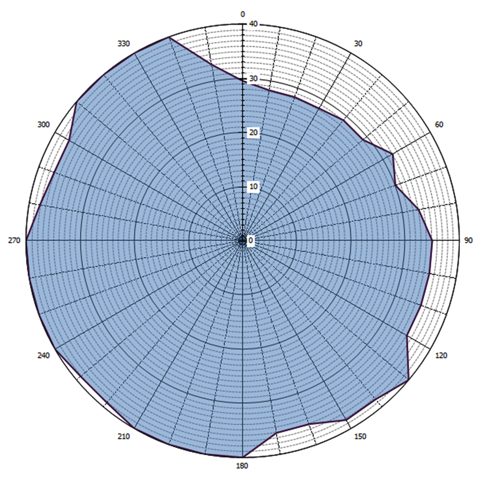 Grafische weergave antennediagram (0 = geografisch Noorden)