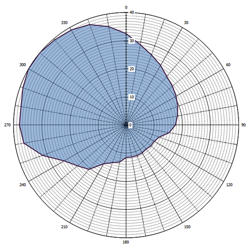 Grafische weergave antennediagram (0 = geografisch Noorden)