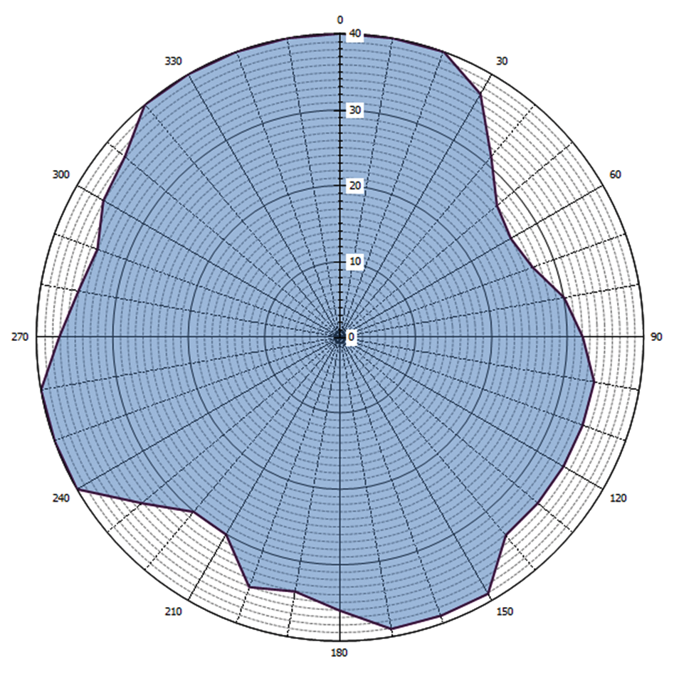 Grafische weergave antennediagram (0 = geografisch Noorden)