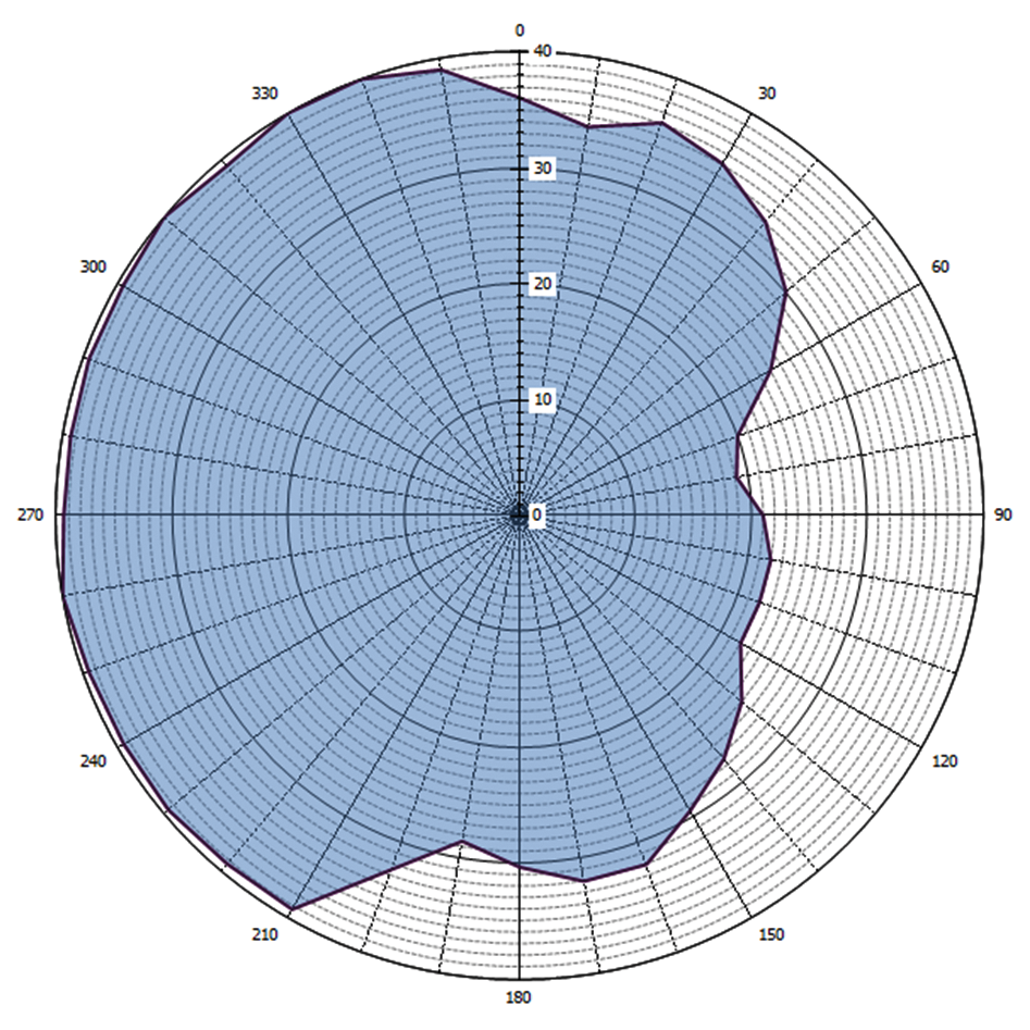 Grafische weergave antennediagram (0 = geografisch Noorden)