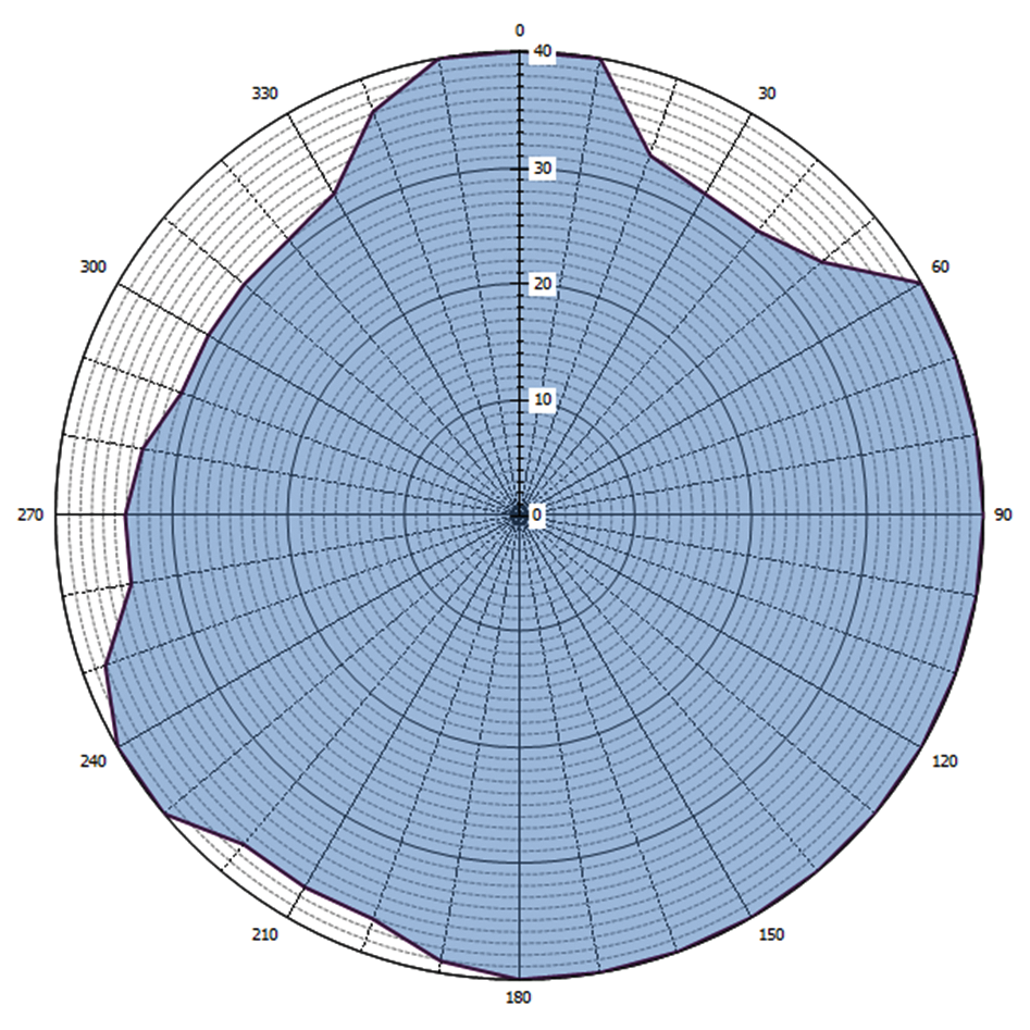 Grafische weergave antennediagram (0 = geografisch Noorden)