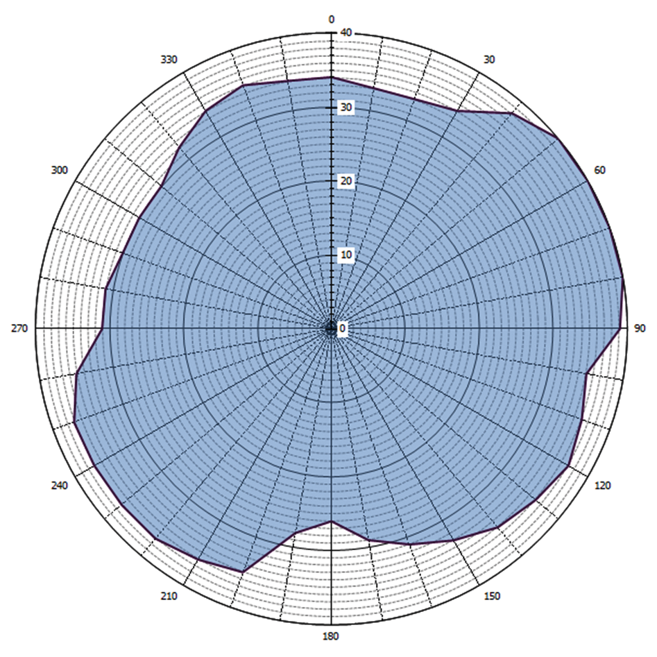 Grafische weergave antennediagram (0 = geografisch Noorden)