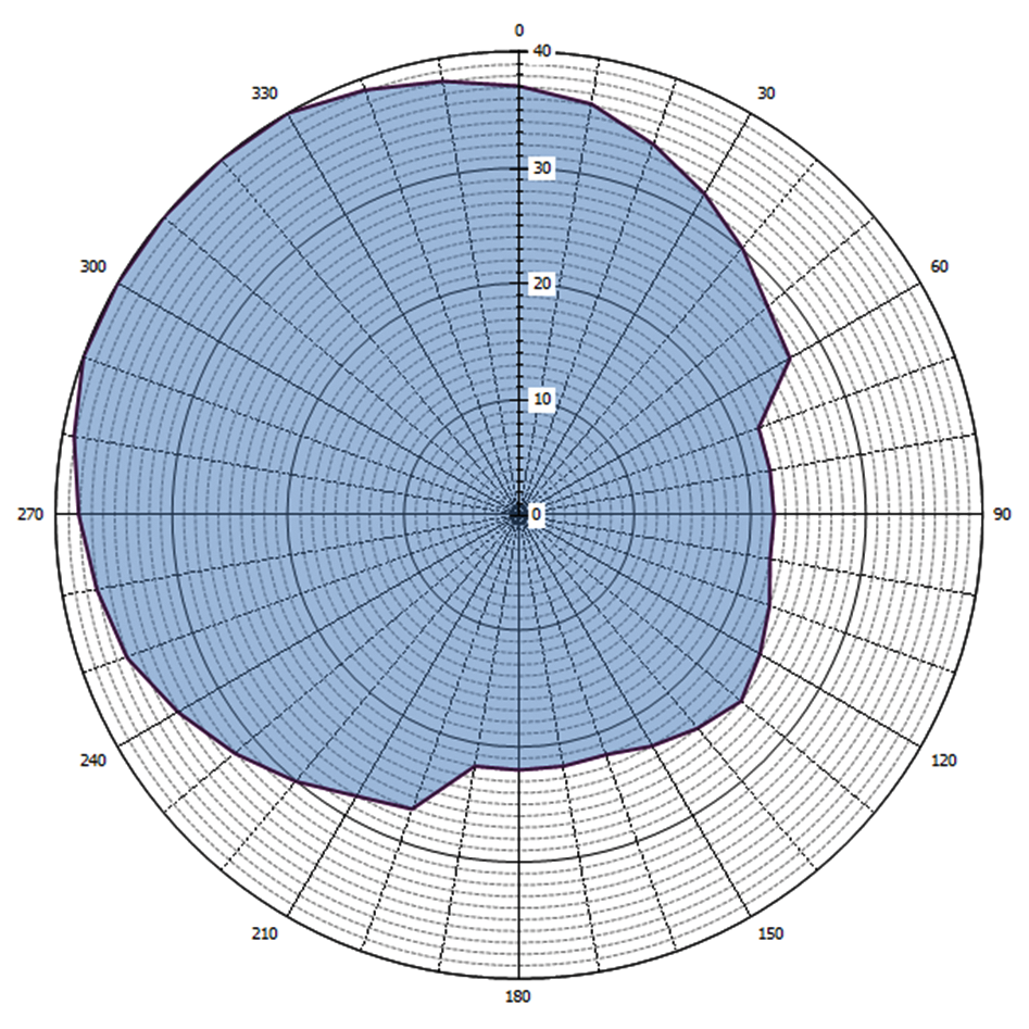 Grafische weergave antennediagram (0 = geografisch Noorden)