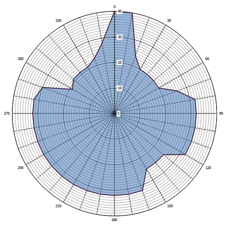 Grafische weergave antennediagram (0 = geografisch Noorden)