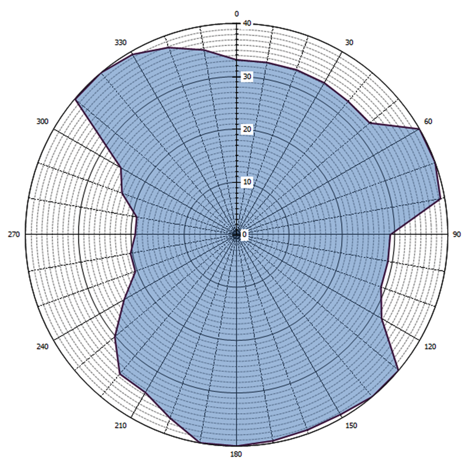 Grafische weergave antennediagram (0 = geografisch Noorden)