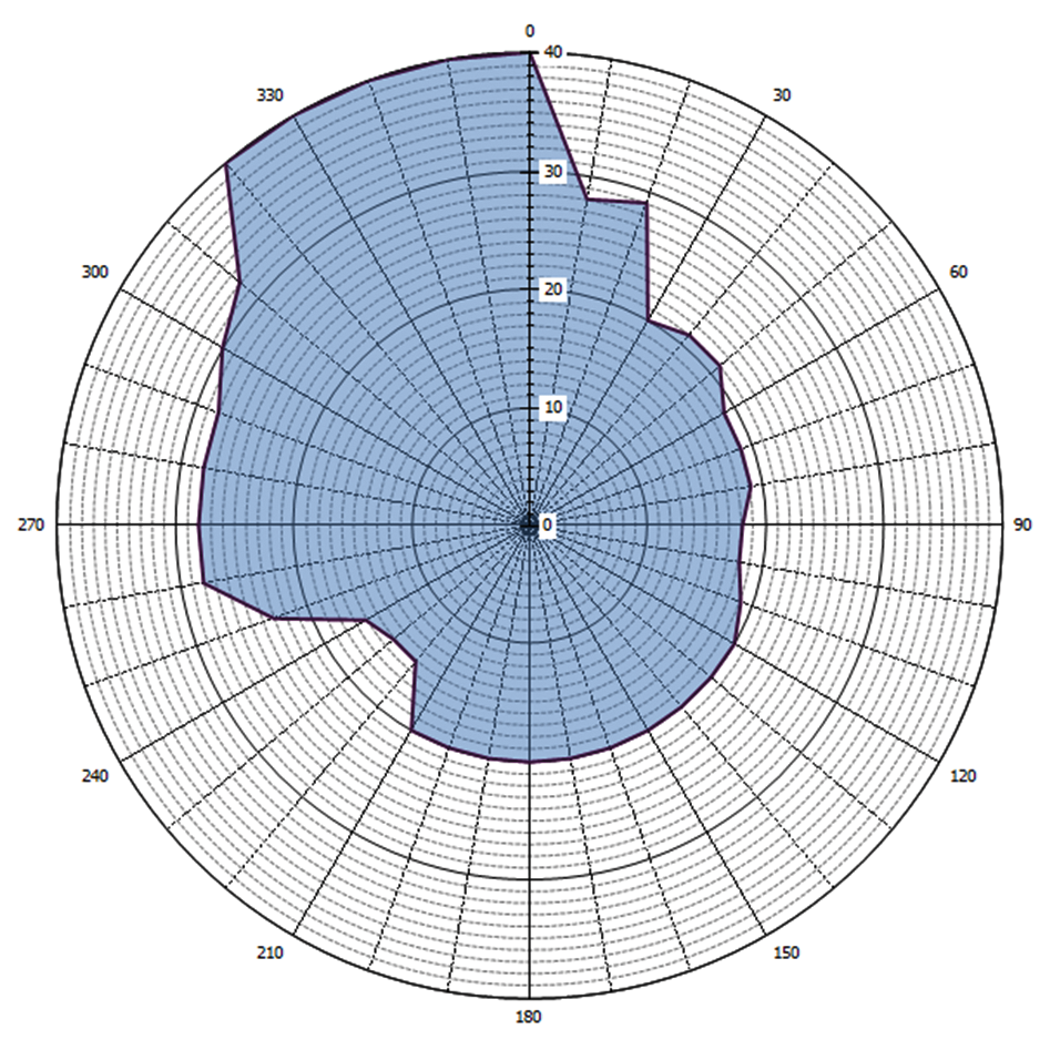 Grafische weergave antennediagram (0 = geografisch Noorden)