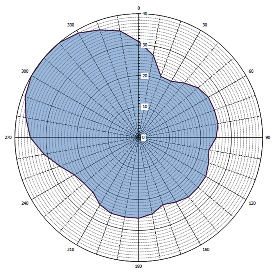 Grafische weergave antennediagram (0 = geografisch Noorden)