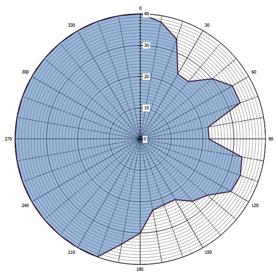 Grafische weergave antennediagram (0 = geografisch Noorden)