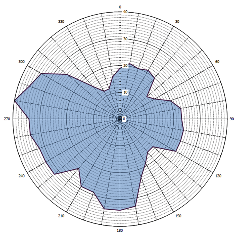 Grafische weergave antennediagram (0 = geografisch Noorden)