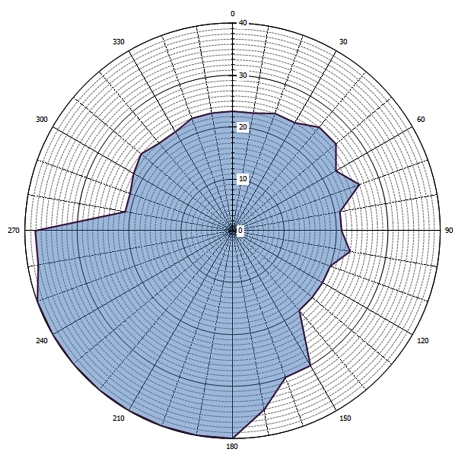 Grafische weergave antennediagram (0 = geografisch Noorden)