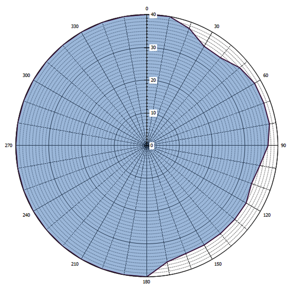 Grafische weergave antennediagram (0 = geografisch Noorden)