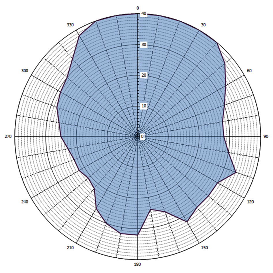 Grafische weergave antennediagram (0 = geografisch Noorden)