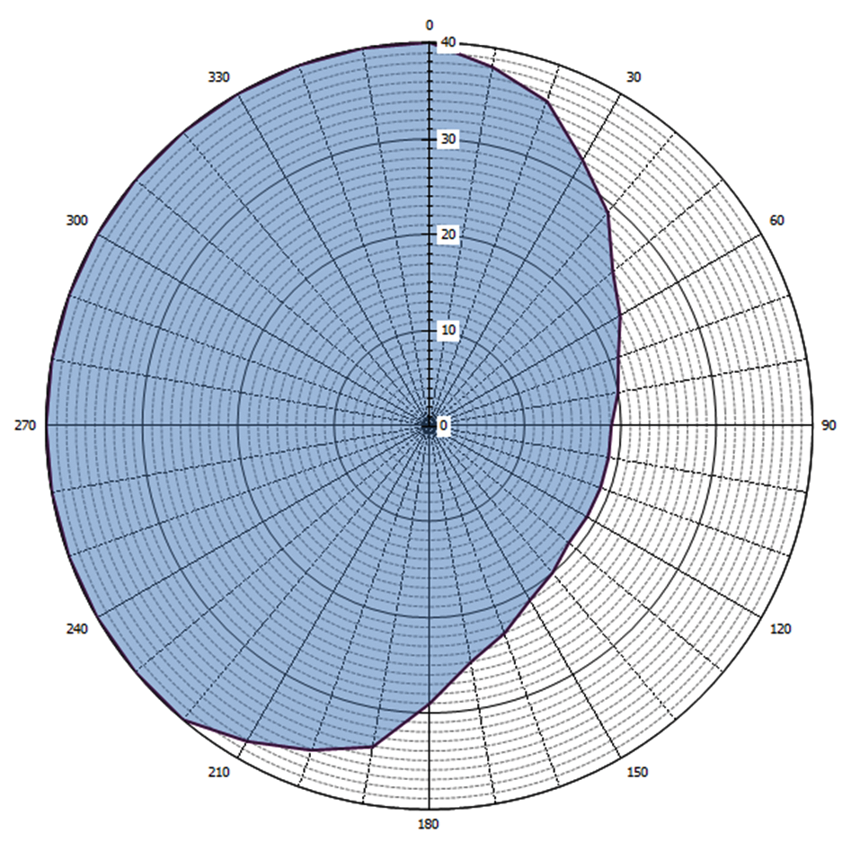 Grafische weergave antennediagram (0 = geografisch Noorden)