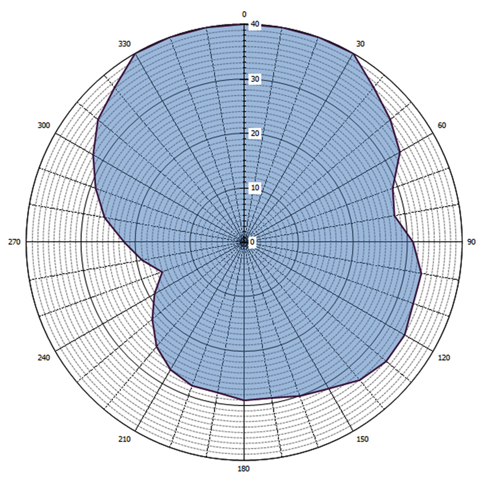 Grafische weergave antennediagram (0 = geografisch Noorden)