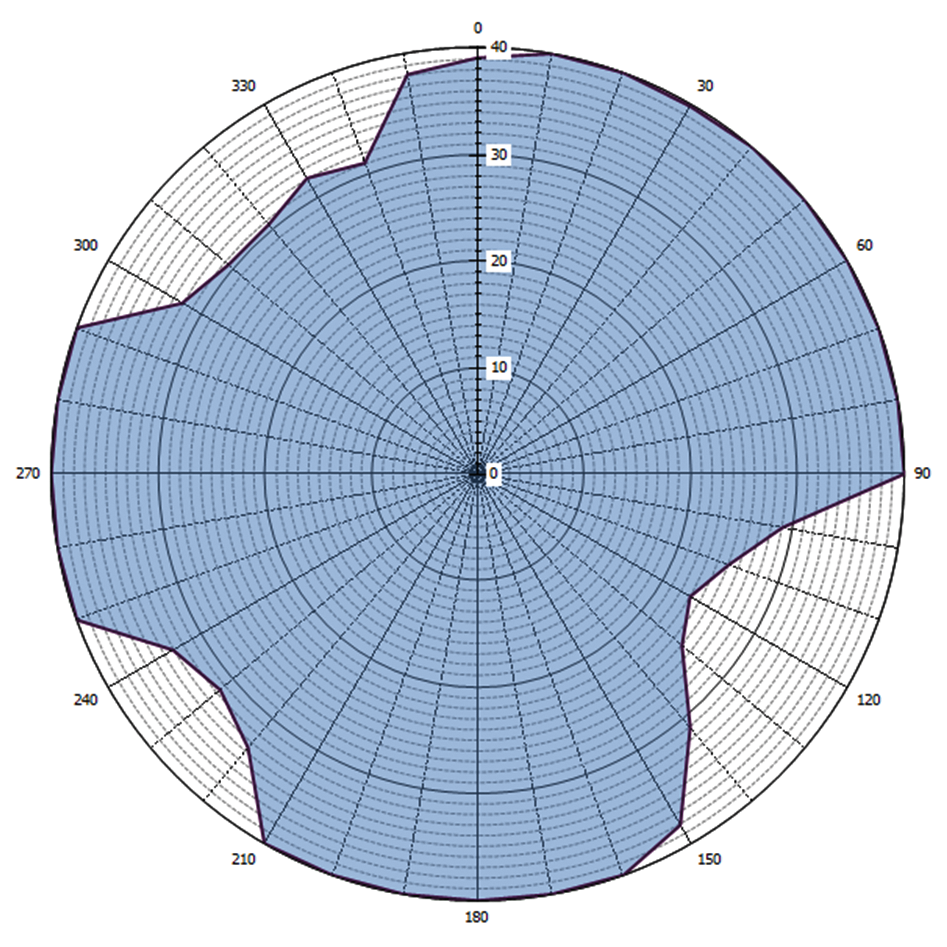 Grafische weergave antennediagram (0 = geografisch Noorden)