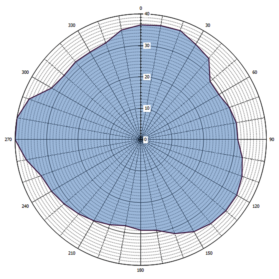 Grafische weergave antennediagram (0 = geografisch Noorden)