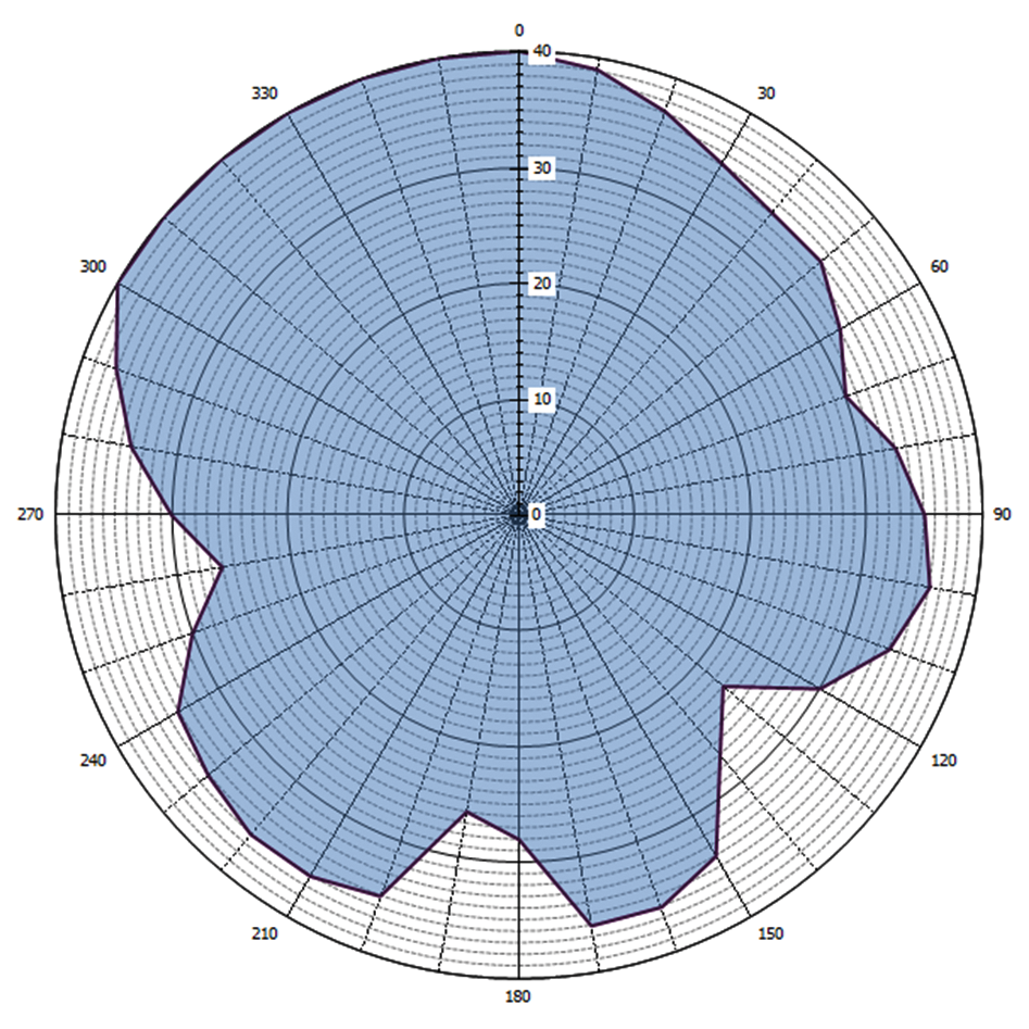 Grafische weergave antennediagram (0 = geografisch Noorden)