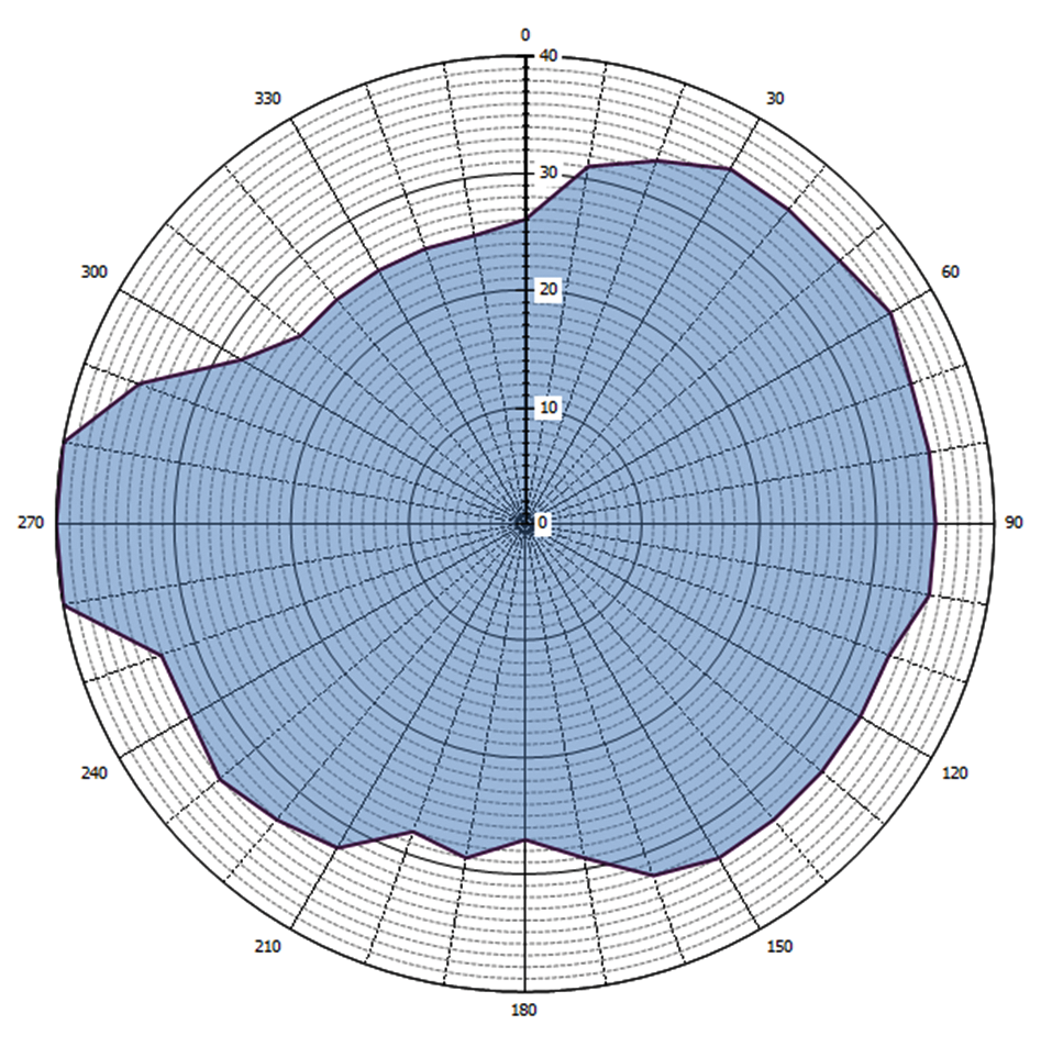 Grafische weergave antennediagram (0 = geografisch Noorden)