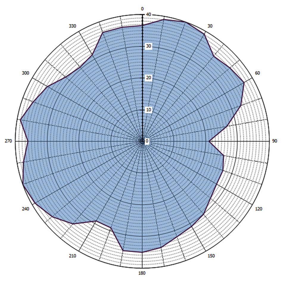 Grafische weergave antennediagram (0 = geografisch Noorden)