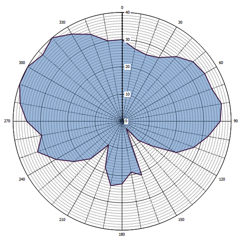 Grafische weergave antennediagram (0 = geografisch Noorden)