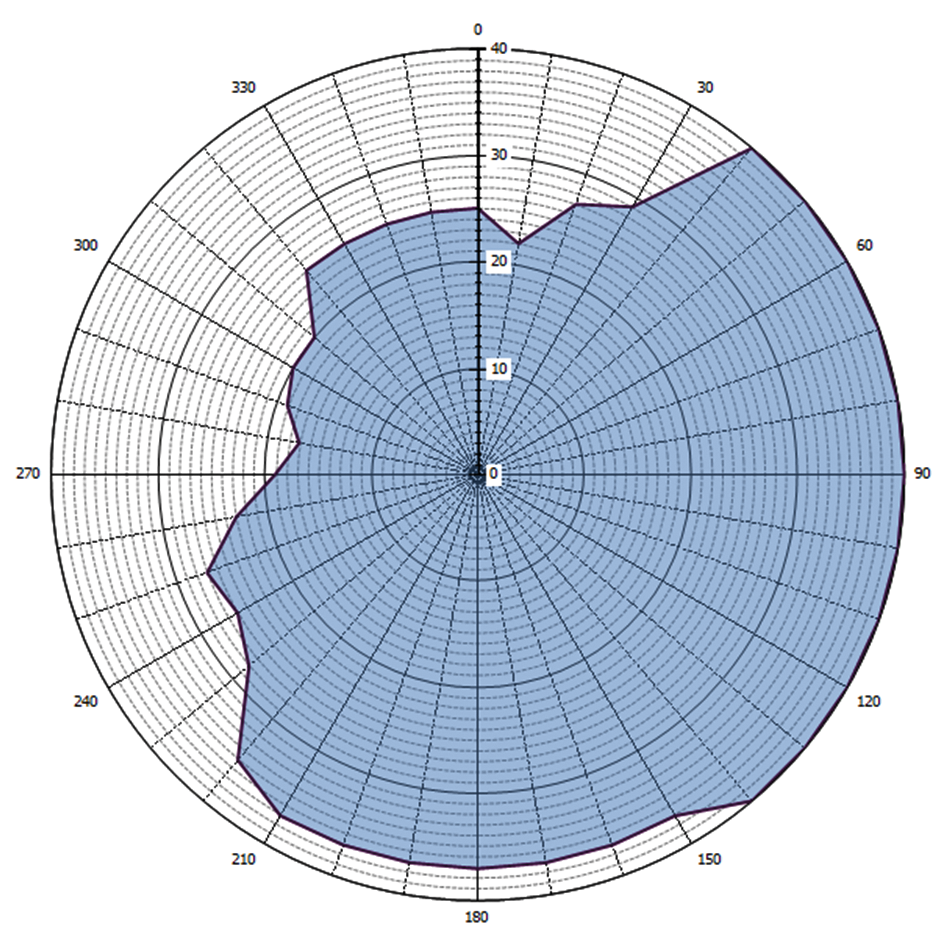 Grafische weergave antennediagram (0 = geografisch Noorden)