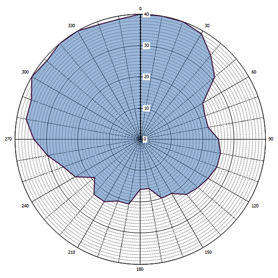 Grafische weergave antennediagram (0 = geografisch Noorden)