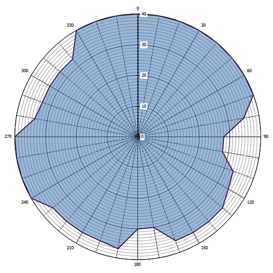 Grafische weergave antennediagram (0 = geografisch Noorden)