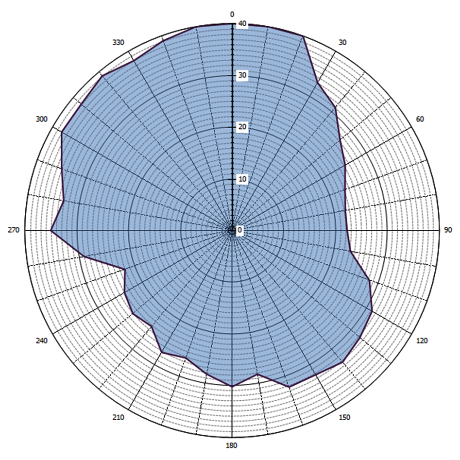 Grafische weergave antennediagram (0 = geografisch Noorden)