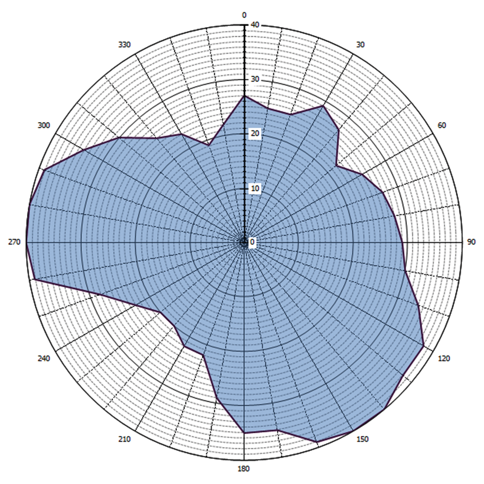 Grafische weergave antennediagram (0 = geografisch Noorden)