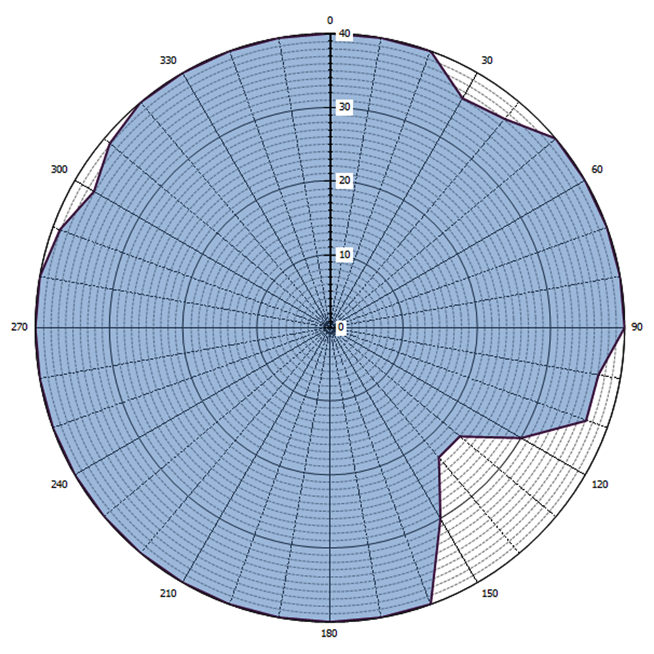 Grafische weergave antennediagram (0 = geografisch Noorden)