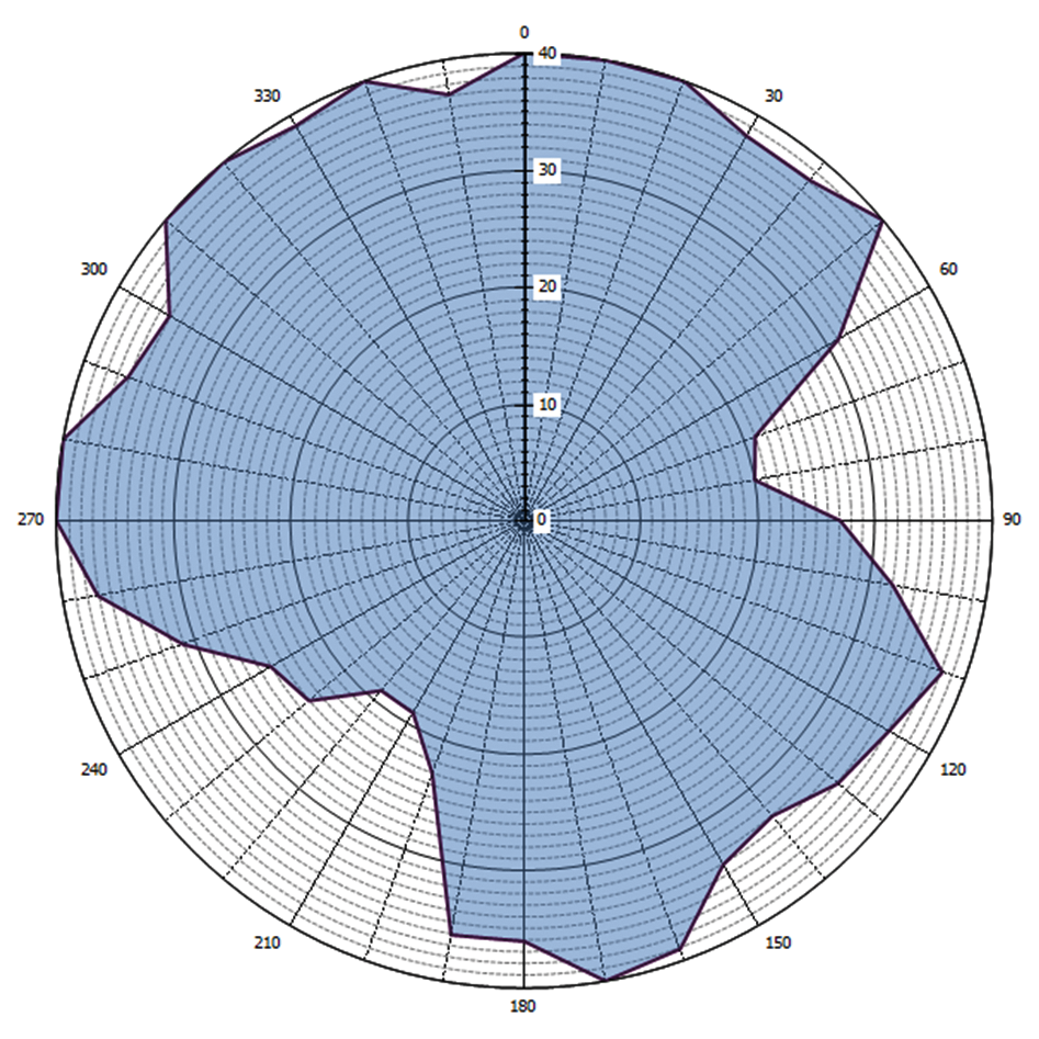 Grafische weergave antennediagram (0 = geografisch Noorden)