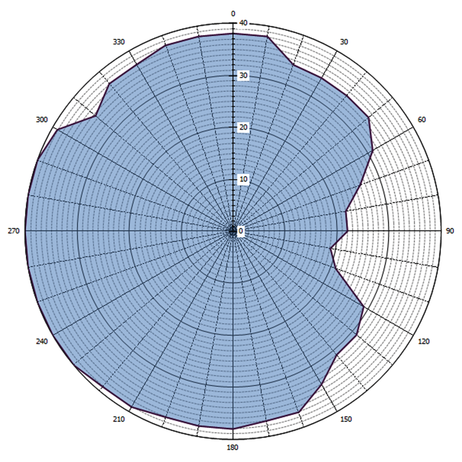 Grafische weergave antennediagram (0 = geografisch Noorden)