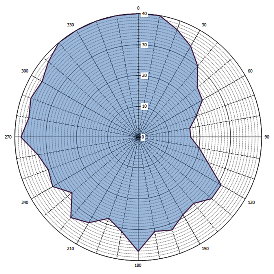 Grafische weergave antennediagram (0 = geografisch Noorden)