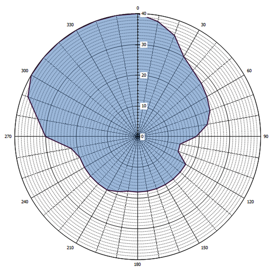 Grafische weergave antennediagram (0 = geografisch Noorden)