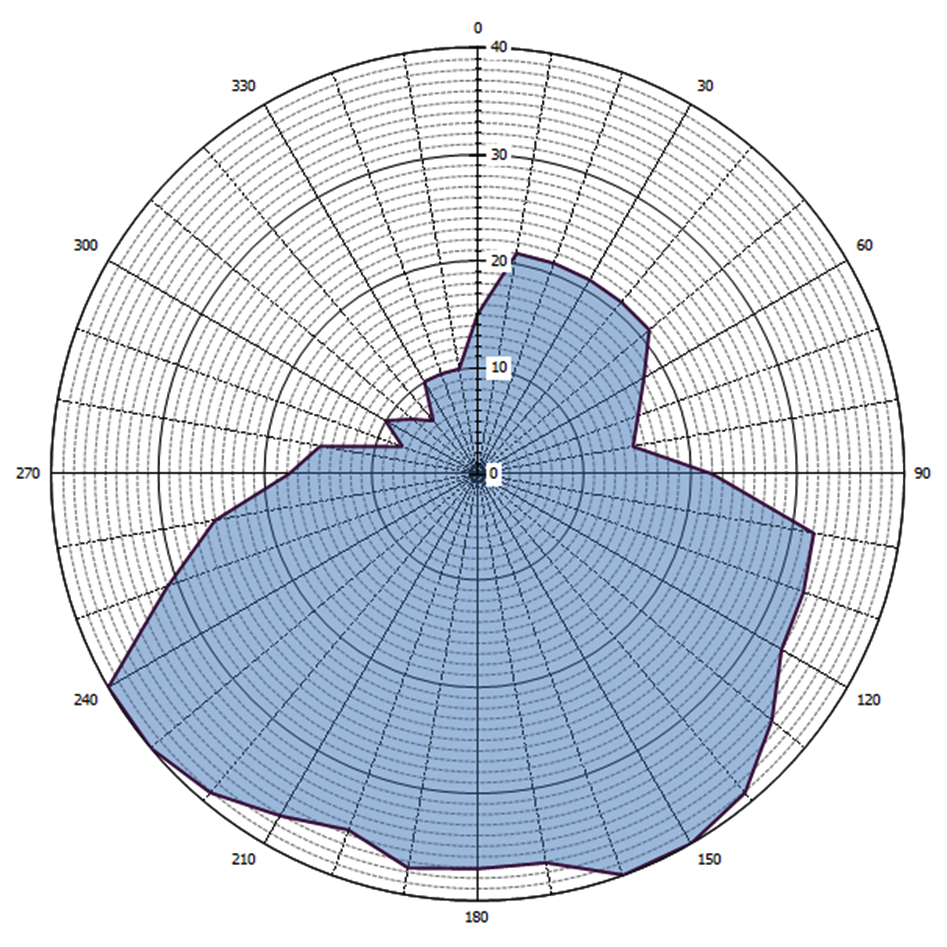 Grafische weergave antennediagram (0 = geografisch Noorden)