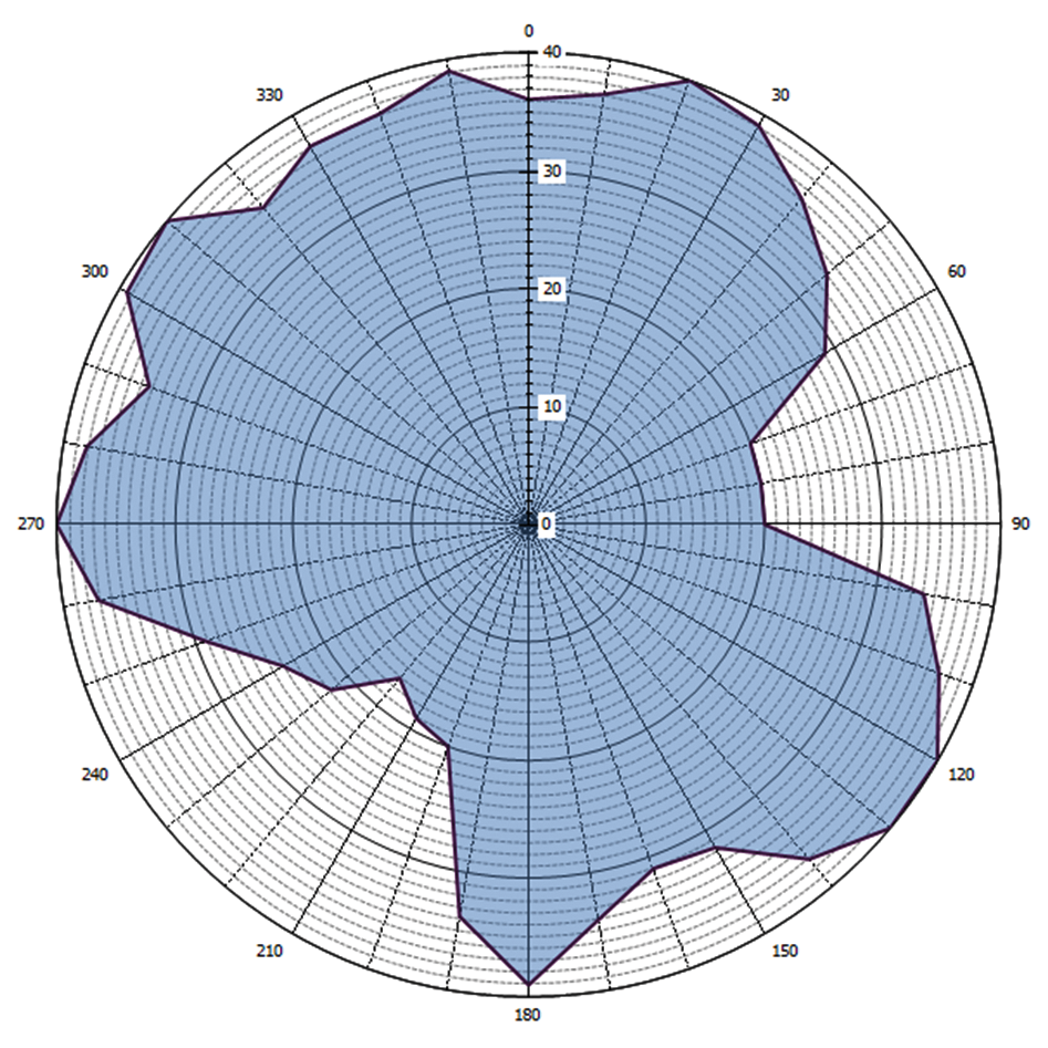 Grafische weergave antennediagram (0 = geografisch Noorden)