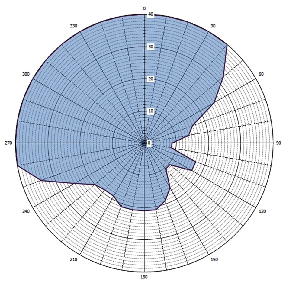 Grafische weergave antennediagram (0 = geografisch Noorden)