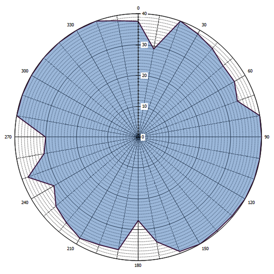 Grafische weergave antennediagram (0 = geografisch Noorden)