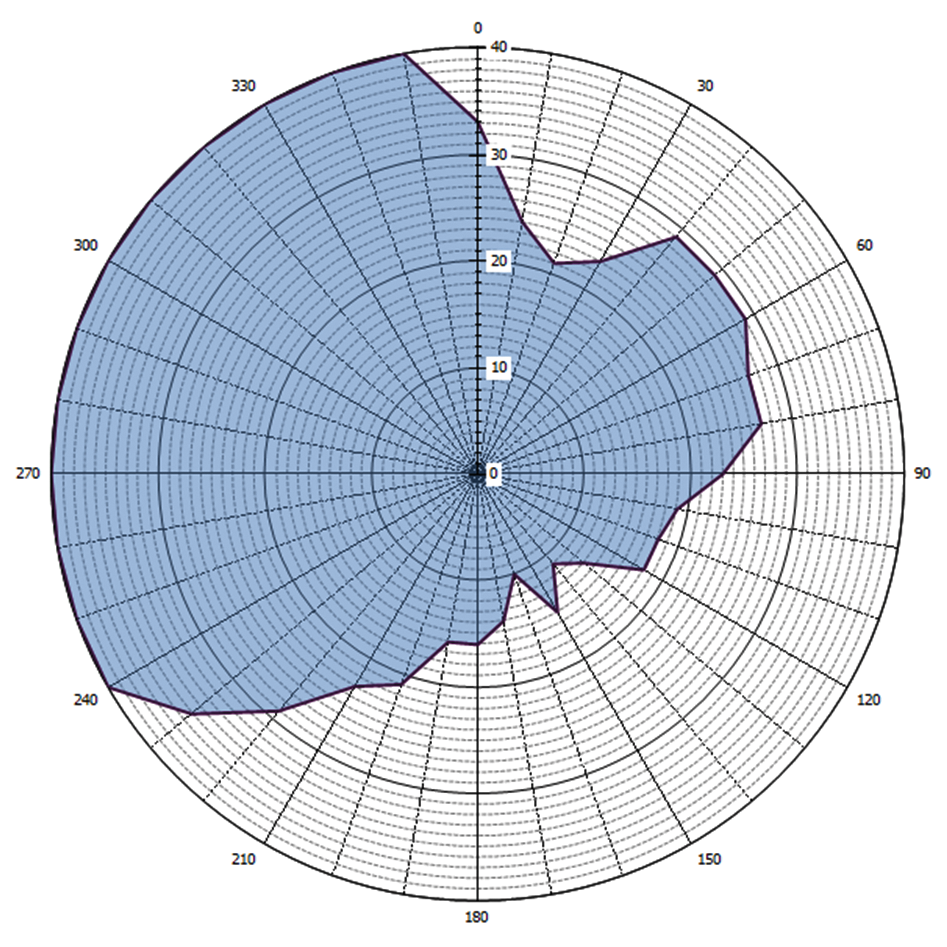 Grafische weergave antennediagram (0 = geografisch Noorden)