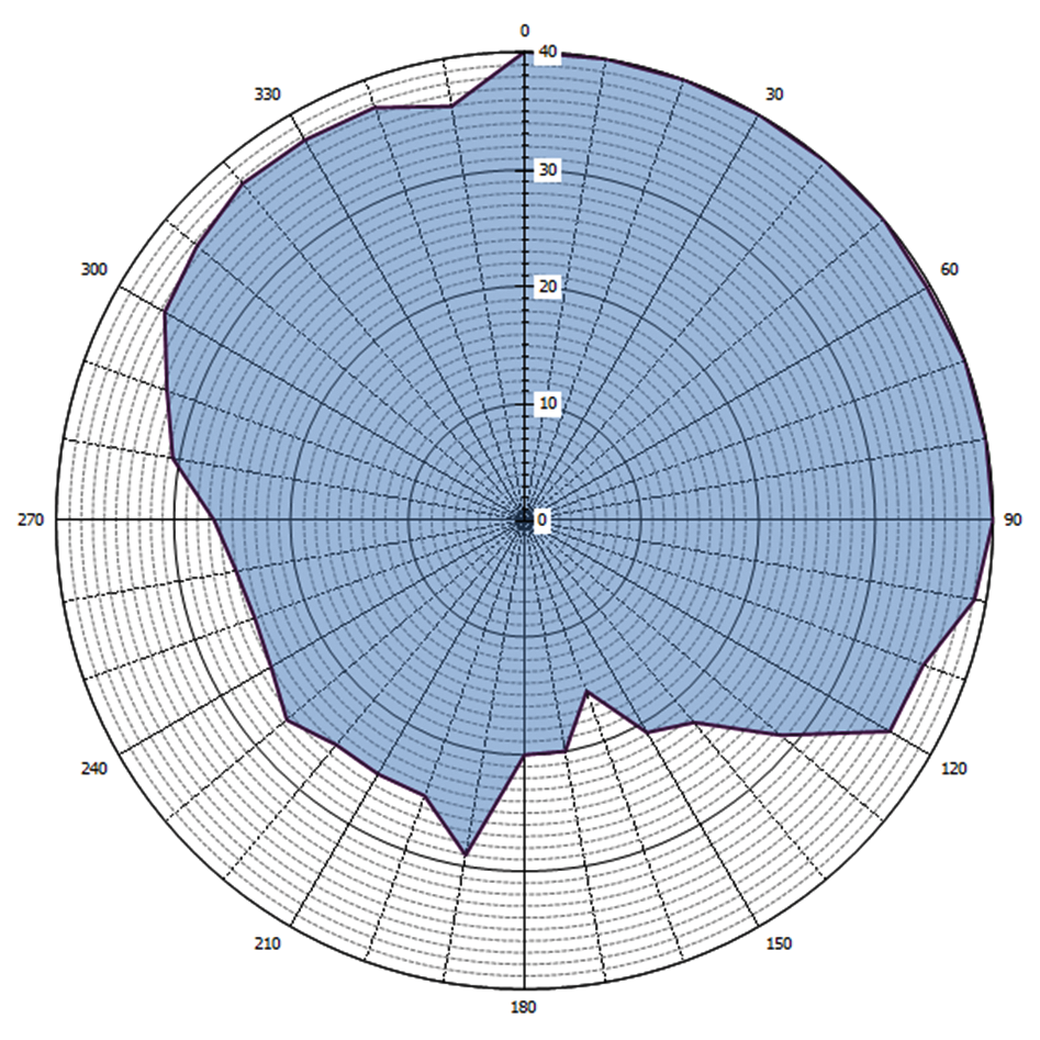 Grafische weergave antennediagram (0 = geografisch Noorden)